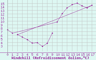Courbe du refroidissement olien pour Saffr (44)