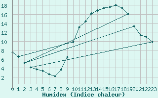 Courbe de l'humidex pour Millau (12)