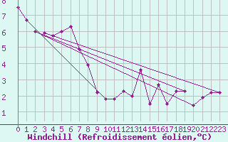 Courbe du refroidissement olien pour Hd-Bazouges (35)