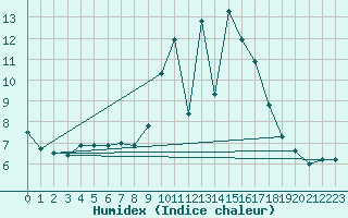 Courbe de l'humidex pour Liscombe