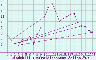 Courbe du refroidissement olien pour Cap Pertusato (2A)