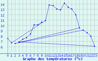 Courbe de tempratures pour Marnitz