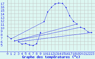 Courbe de tempratures pour Tortosa