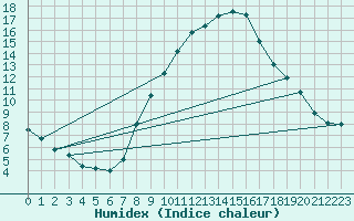 Courbe de l'humidex pour Dourbes (Be)