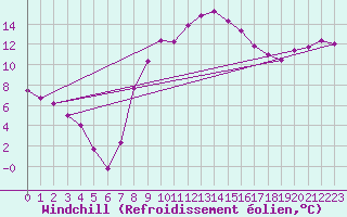 Courbe du refroidissement olien pour Marignane (13)