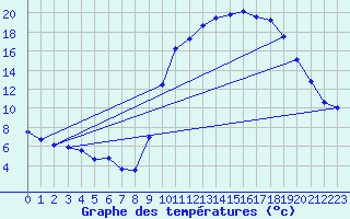 Courbe de tempratures pour Mende - Chabrits (48)