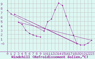 Courbe du refroidissement olien pour Herstmonceux (UK)