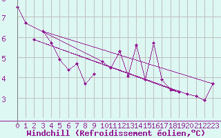 Courbe du refroidissement olien pour Lamballe (22)