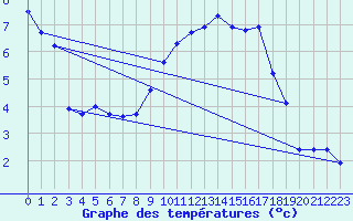 Courbe de tempratures pour Sain-Bel (69)