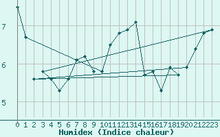 Courbe de l'humidex pour Capel Curig