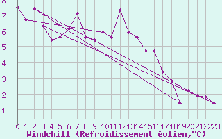 Courbe du refroidissement olien pour Obertauern