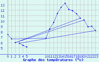 Courbe de tempratures pour Vias (34)