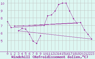 Courbe du refroidissement olien pour Rochegude (26)