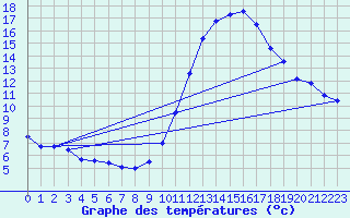 Courbe de tempratures pour Dax (40)