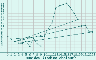 Courbe de l'humidex pour Pau (64)