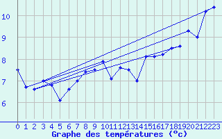 Courbe de tempratures pour Muehlacker