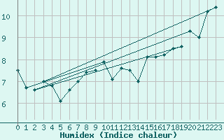 Courbe de l'humidex pour Muehlacker