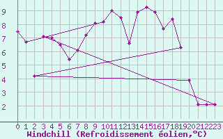 Courbe du refroidissement olien pour Naimakka
