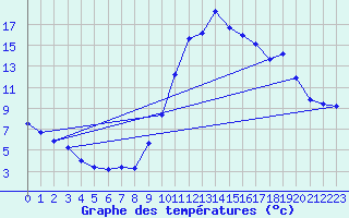 Courbe de tempratures pour Mende - Chabrits (48)