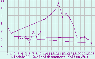 Courbe du refroidissement olien pour Tulloch Bridge