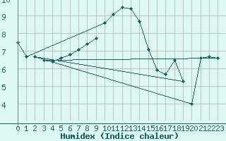 Courbe de l'humidex pour Cevio (Sw)