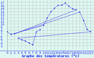 Courbe de tempratures pour Senonches (28)