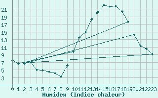 Courbe de l'humidex pour Gourdon (46)