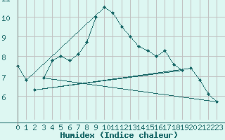 Courbe de l'humidex pour Ripoll