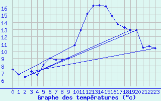 Courbe de tempratures pour Carpentras (84)