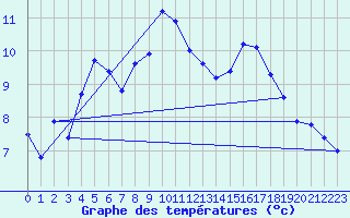 Courbe de tempratures pour Lans-en-Vercors - Les Allires (38)