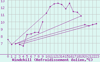 Courbe du refroidissement olien pour Quimper (29)