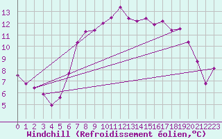 Courbe du refroidissement olien pour Lough Fea