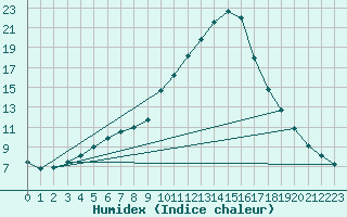 Courbe de l'humidex pour Montalbn