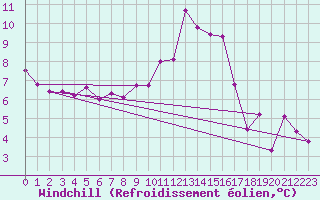 Courbe du refroidissement olien pour Millau (12)