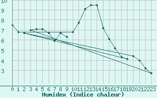 Courbe de l'humidex pour Twenthe (PB)