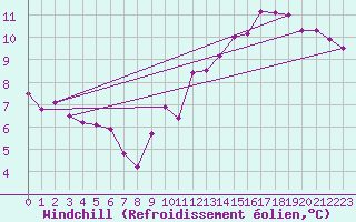 Courbe du refroidissement olien pour Paris Saint-Germain-des-Prs (75)