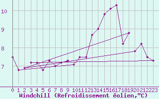 Courbe du refroidissement olien pour Emden-Koenigspolder