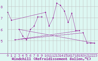 Courbe du refroidissement olien pour Grimsey