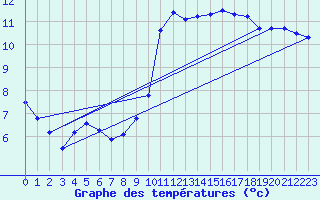 Courbe de tempratures pour Pointe de Chassiron (17)