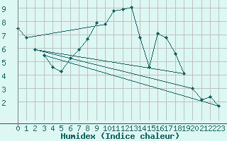 Courbe de l'humidex pour Cressier