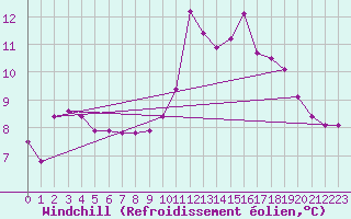Courbe du refroidissement olien pour Les Pennes-Mirabeau (13)
