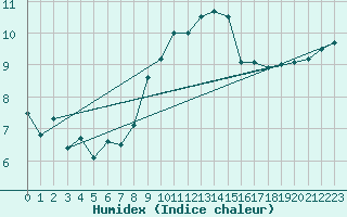 Courbe de l'humidex pour Lanvoc (29)