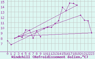 Courbe du refroidissement olien pour Luxeuil (70)