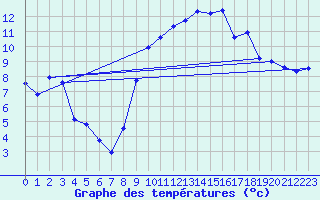 Courbe de tempratures pour Rochegude (26)