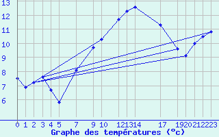 Courbe de tempratures pour Diepenbeek (Be)