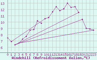 Courbe du refroidissement olien pour Nris-les-Bains (03)