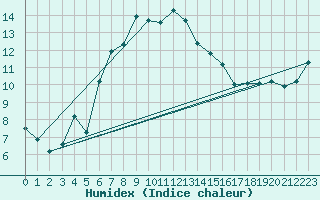 Courbe de l'humidex pour Preonzo (Sw)