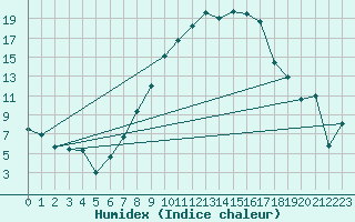 Courbe de l'humidex pour Ble - Binningen (Sw)