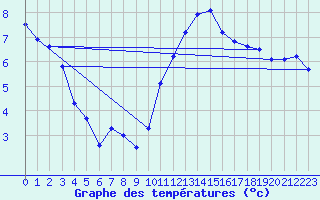 Courbe de tempratures pour Le Bourget (93)