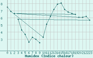 Courbe de l'humidex pour Le Bourget (93)